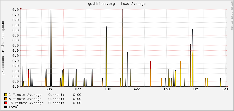 gs.hkfree.org - Load Average