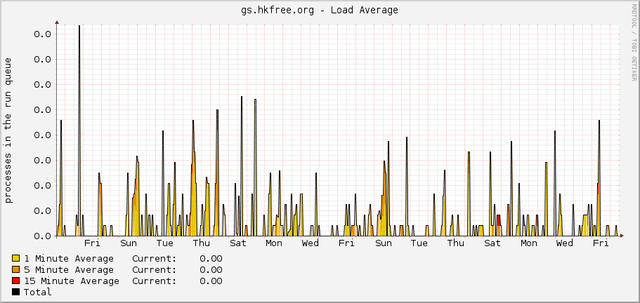 gs.hkfree.org - Load Average