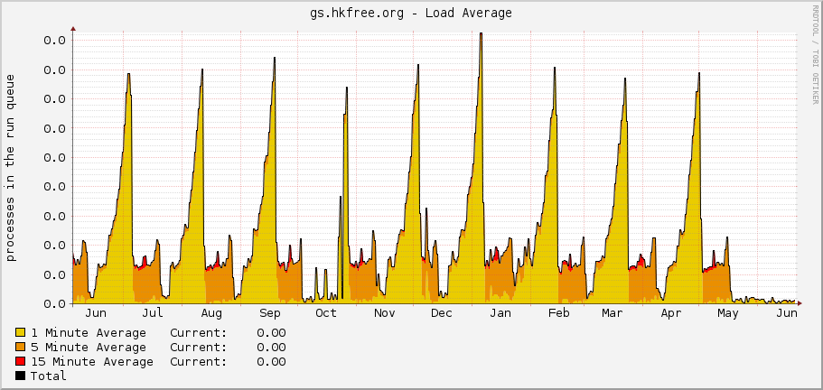 gs.hkfree.org - Load Average