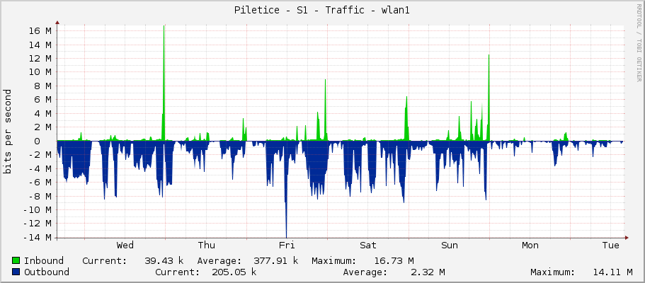 Piletice - S1 - Traffic - wlan1