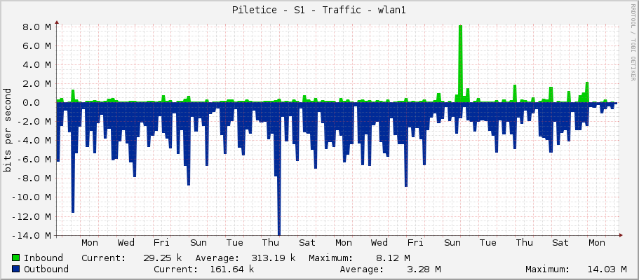 Piletice - S1 - Traffic - wlan1