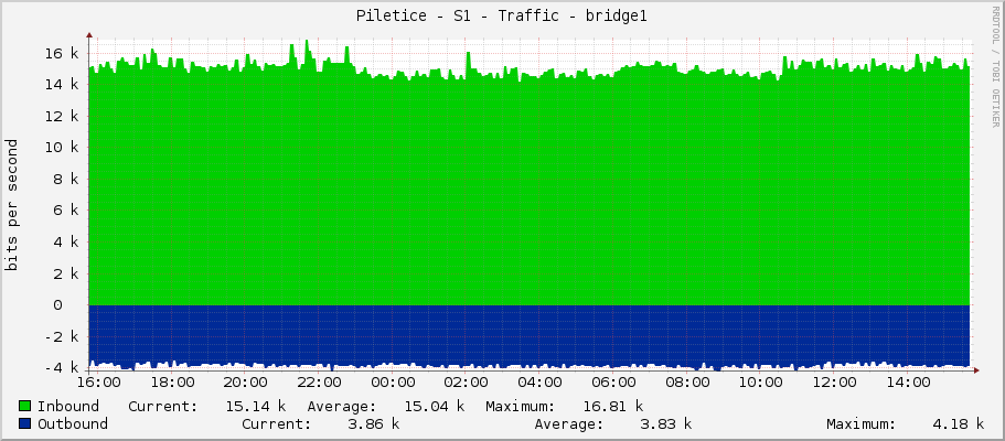 Piletice - S1 - Traffic - bridge1