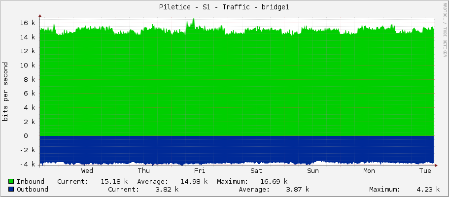 Piletice - S1 - Traffic - bridge1