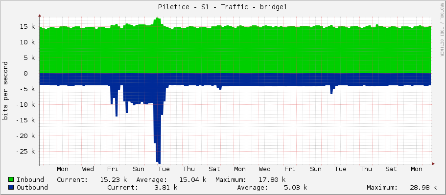 Piletice - S1 - Traffic - bridge1