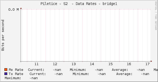 Piletice - S2  - Data Rates - bridge1
