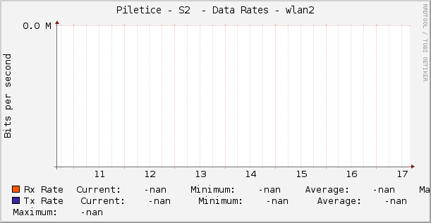 Piletice - S2  - Data Rates - |query_ifName|