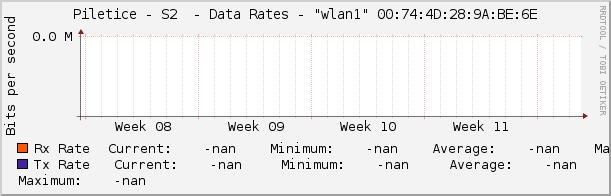 Piletice - S2  - Data Rates - |query_ifName| |query_ifIndex|