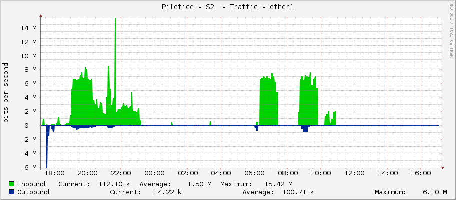 Piletice - S2  - Traffic - ether1
