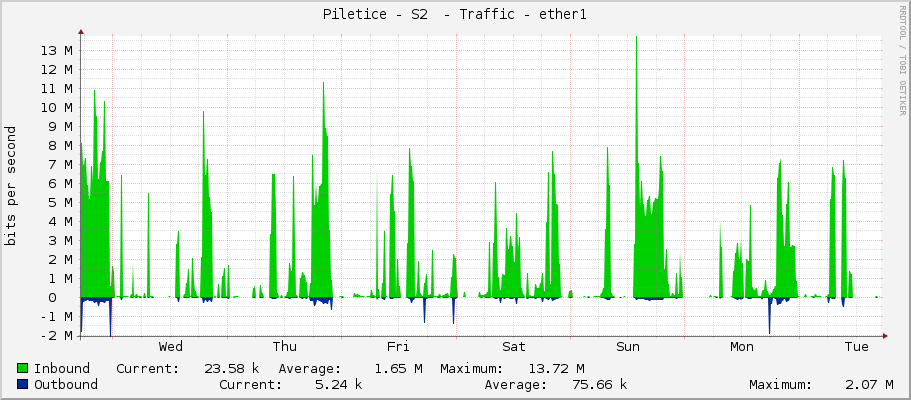 Piletice - S2  - Traffic - ether1