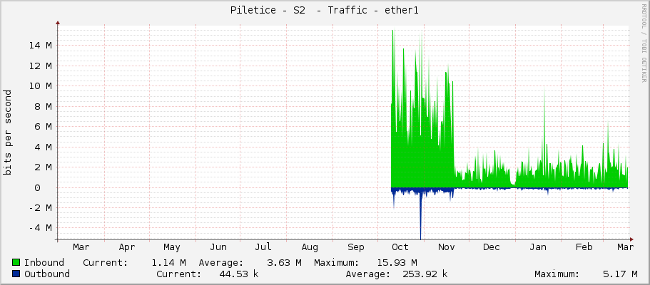 Piletice - S2  - Traffic - ether1