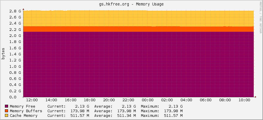 gs.hkfree.org - Memory Usage