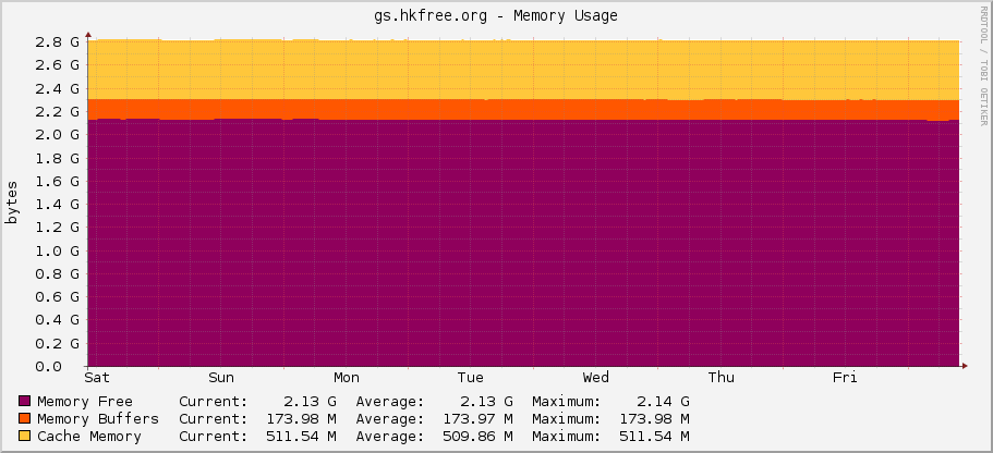 gs.hkfree.org - Memory Usage