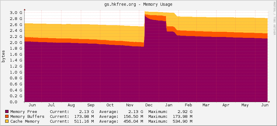 gs.hkfree.org - Memory Usage
