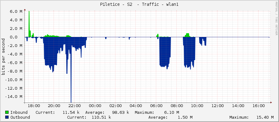 Piletice - S2  - Traffic - wlan1