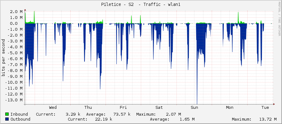 Piletice - S2  - Traffic - wlan1