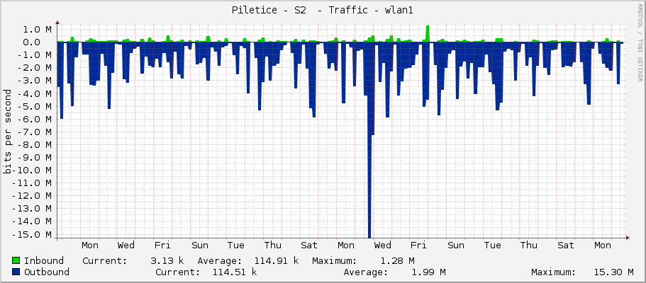 Piletice - S2  - Traffic - wlan1