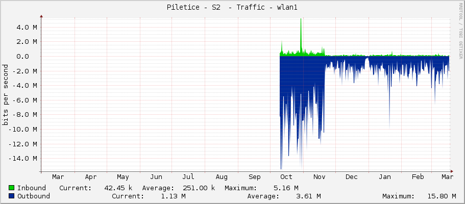 Piletice - S2  - Traffic - wlan1