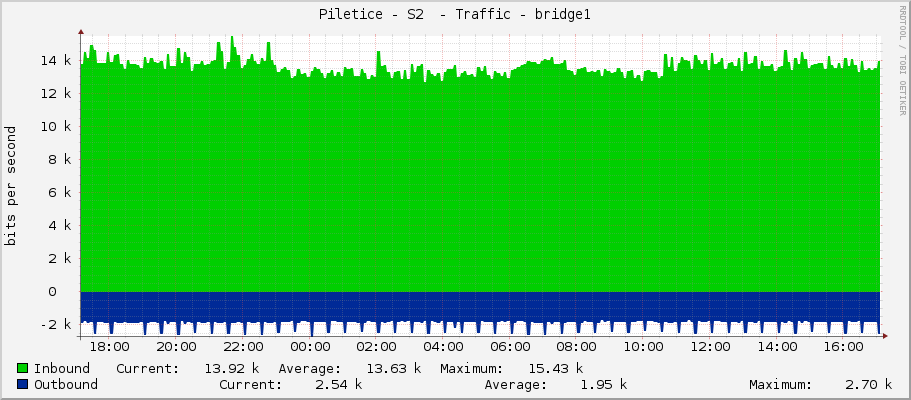 Piletice - S2  - Traffic - bridge1
