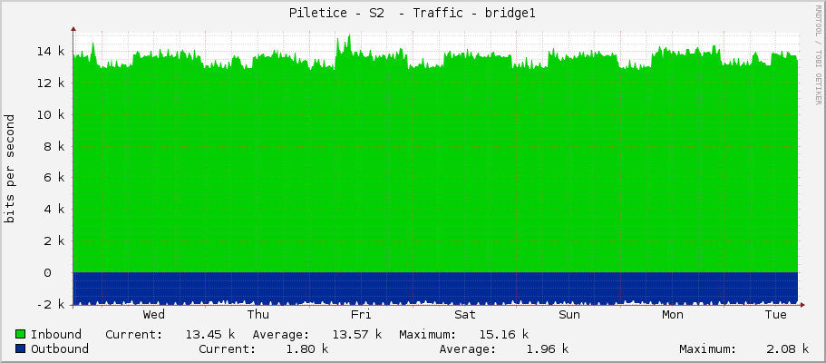 Piletice - S2  - Traffic - bridge1