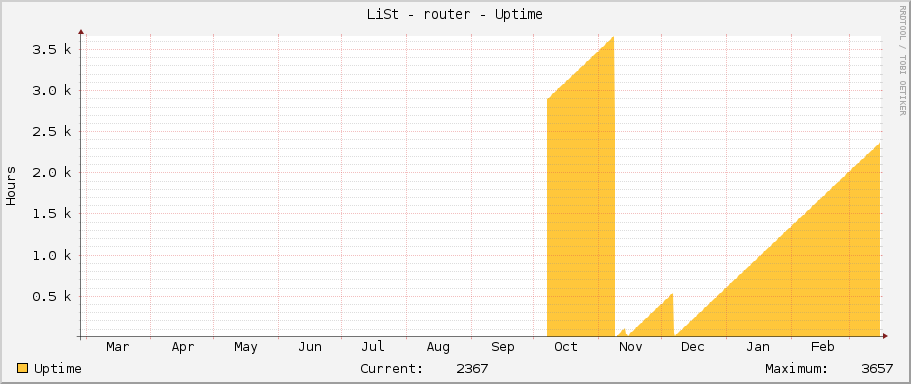 LiSt - router - Uptime