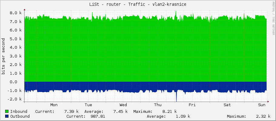 LiSt - router - Traffic - vlan2-krasnice