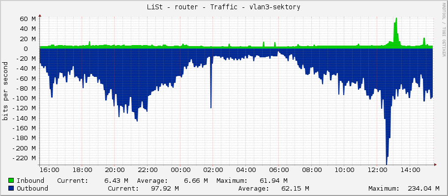 LiSt - router - Traffic - vlan3-sektory