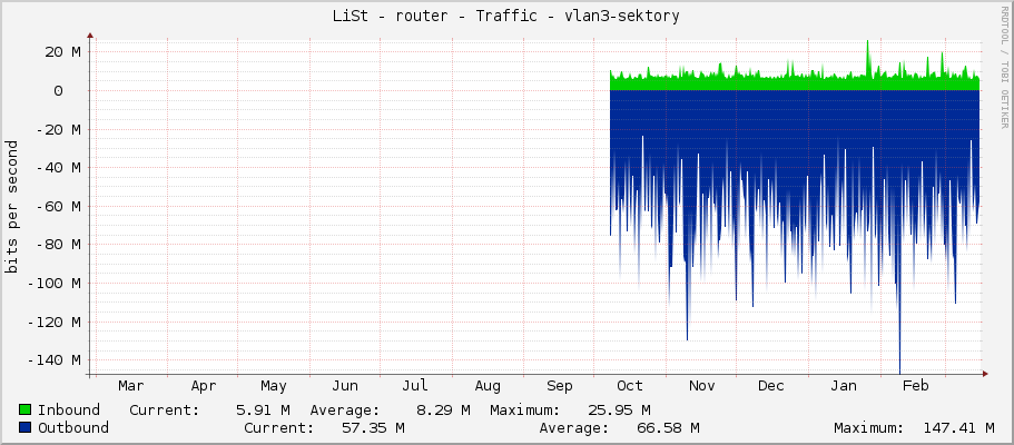 LiSt - router - Traffic - vlan3-sektory