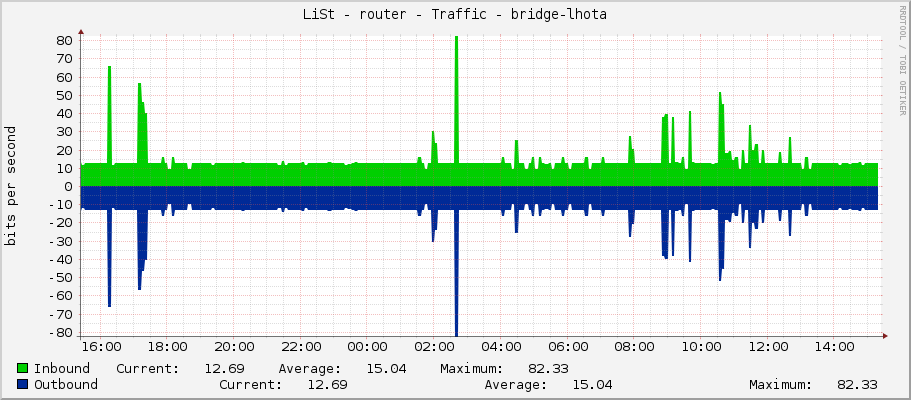 LiSt - router - Traffic - lo