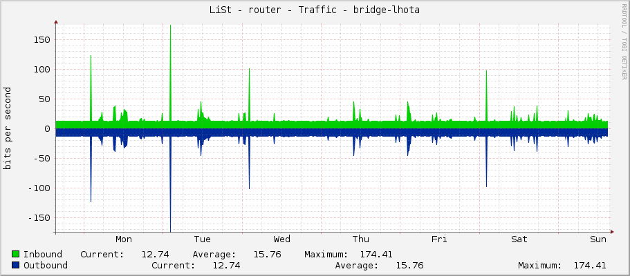 LiSt - router - Traffic - lo