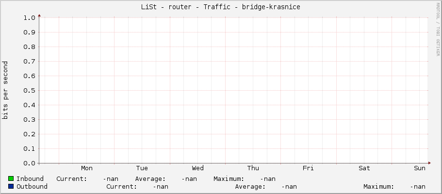 LiSt - router - Traffic - |query_ifName|