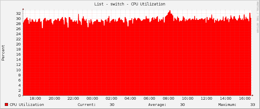 List - switch - CPU Utilization