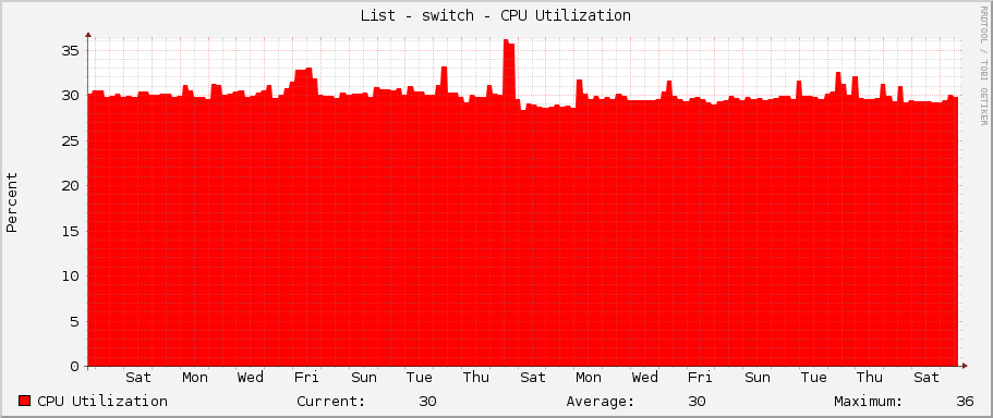 List - switch - CPU Utilization