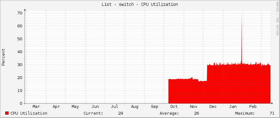 List - switch - CPU Utilization
