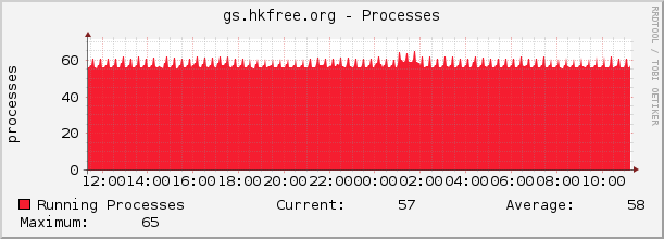 gs.hkfree.org - Processes