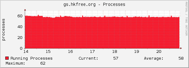 gs.hkfree.org - Processes