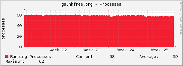 gs.hkfree.org - Processes