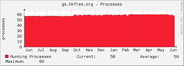gs.hkfree.org - Processes