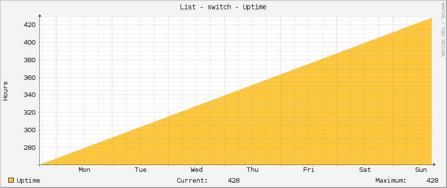 List - switch - Uptime