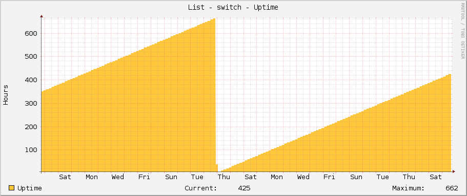 List - switch - Uptime