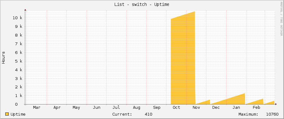 List - switch - Uptime