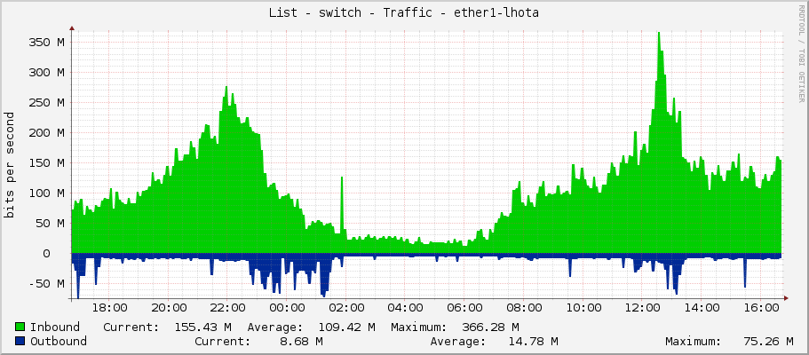 List - switch - Traffic - ether1-lhota