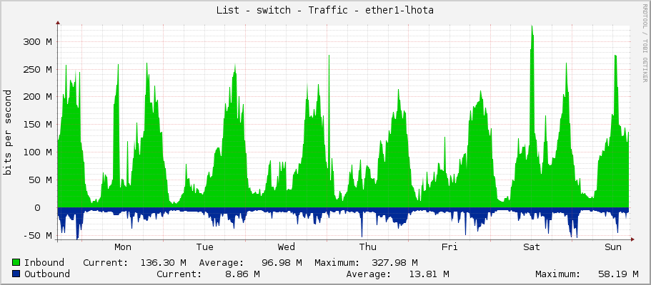 List - switch - Traffic - ether1-lhota