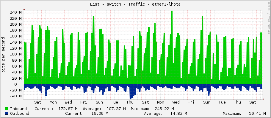 List - switch - Traffic - ether1-lhota