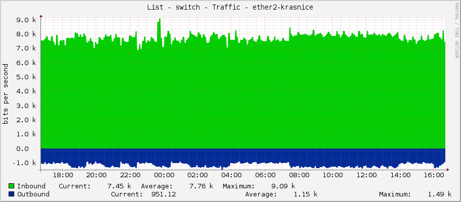 List - switch - Traffic - ether2-krasnice