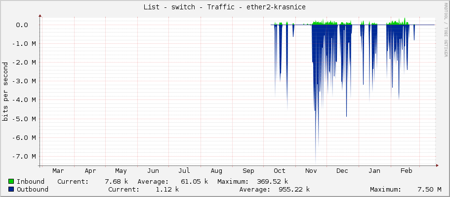 List - switch - Traffic - ether2-krasnice