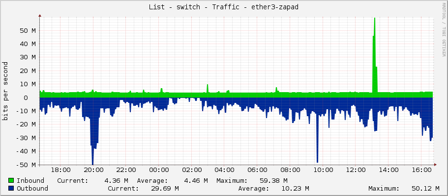 List - switch - Traffic - ether3-zapad