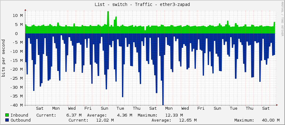 List - switch - Traffic - ether3-zapad