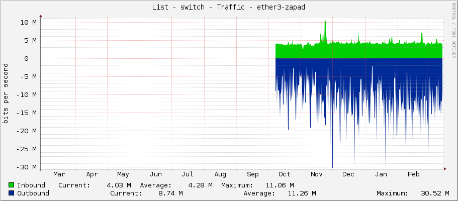List - switch - Traffic - ether3-zapad