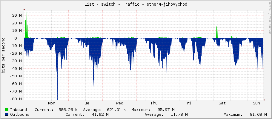 List - switch - Traffic - ether4-jihovychod