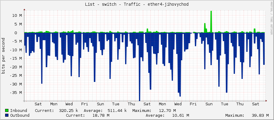 List - switch - Traffic - ether4-jihovychod